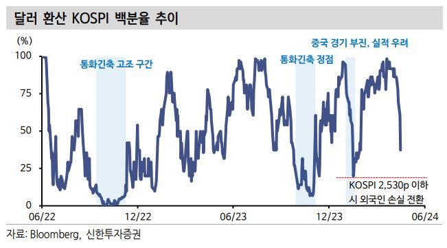 “外人 손실 변곡점 코스피 2530”…원달러 1400원에도 ‘엑소더스’ 가능성 낮다고? [투자360]