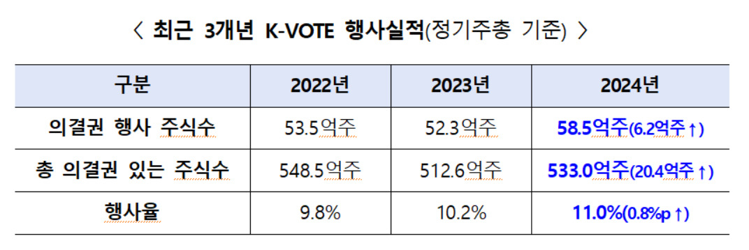 올해 주총 전자투표 행사율 11%…역대최고 [투자360]