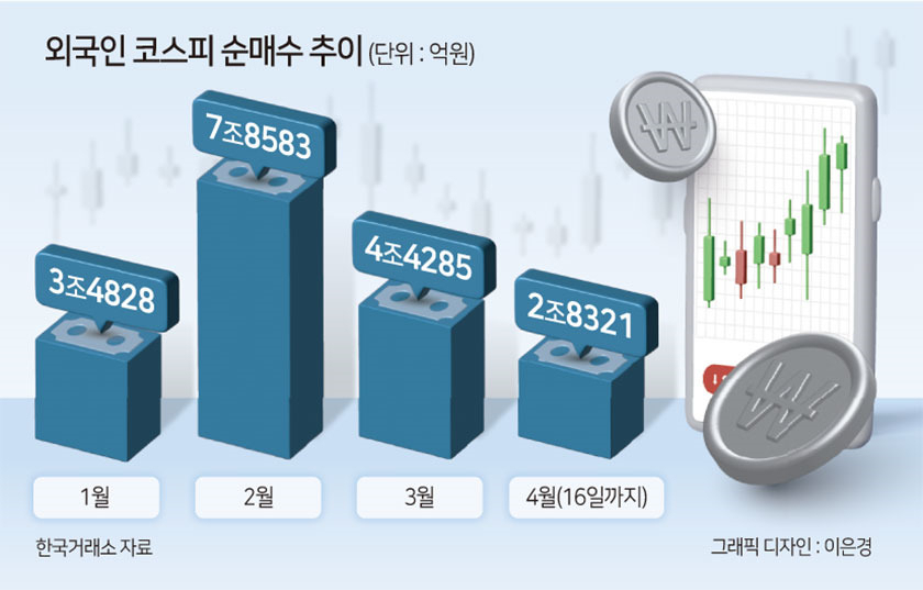 ‘1400원 역대급 환율’...高환율·高유가에 짐 싸는 外人 [투자360]