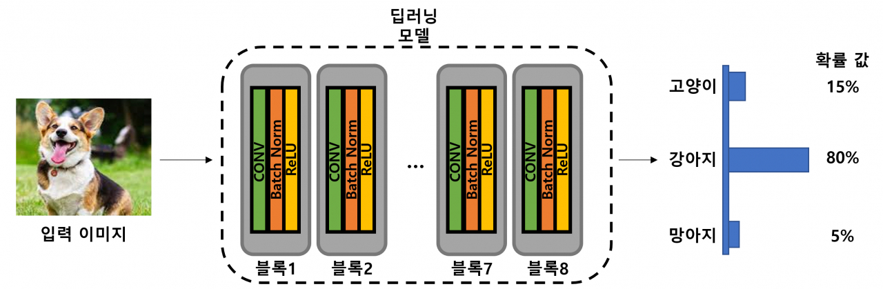 “낯선 환경서도 성능저하 없다” 세계 최고…실시간 환경적응 ‘AI’ 등장