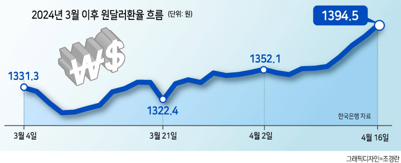 치솟은 유가·환율, 2%대 성장 위협