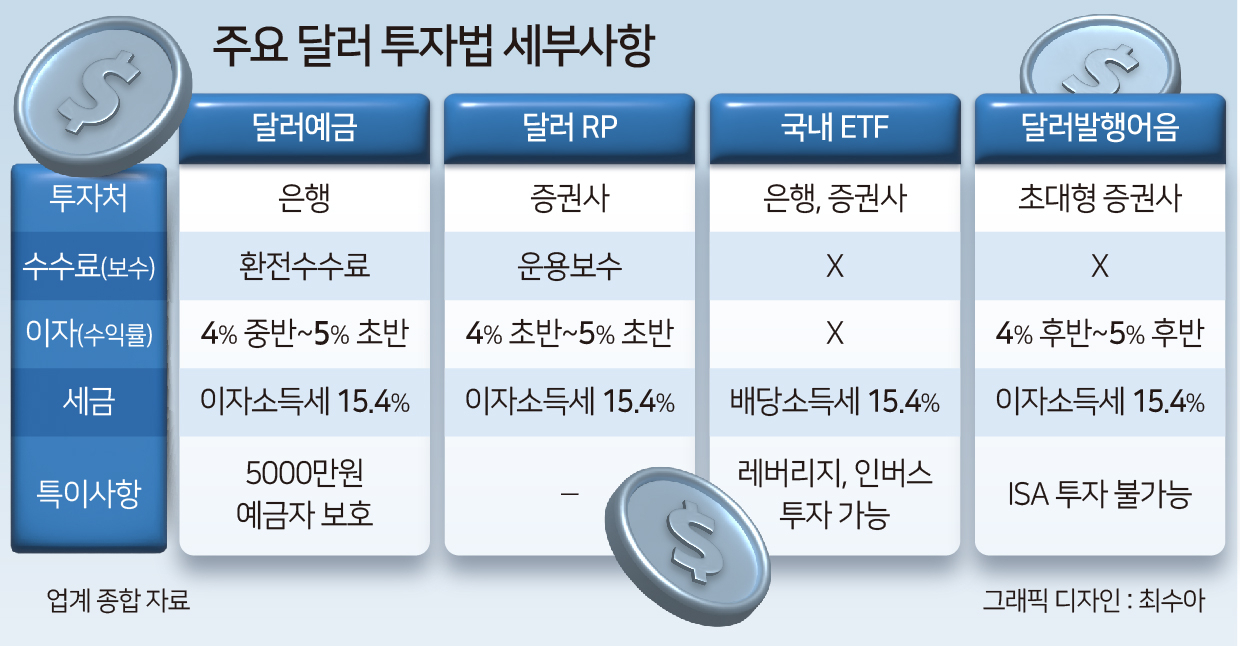 천상천하 ‘달러’독존…개미들의 ‘킹달러’ 투자법은? [투자360]