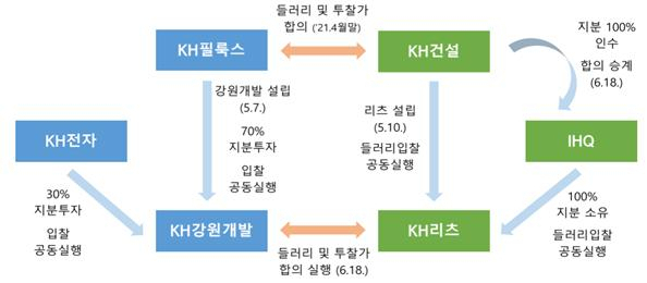 5차 입찰 관련 합의 및 실행 구조 [공정거래위원회]