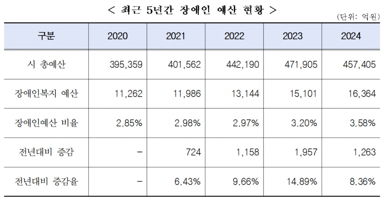 서울시는 올해 장애인 복지 예산으로 역대 최대 규모인 1조6364억원을 편성했다고 17일 밝혔다.[서울시 제공]