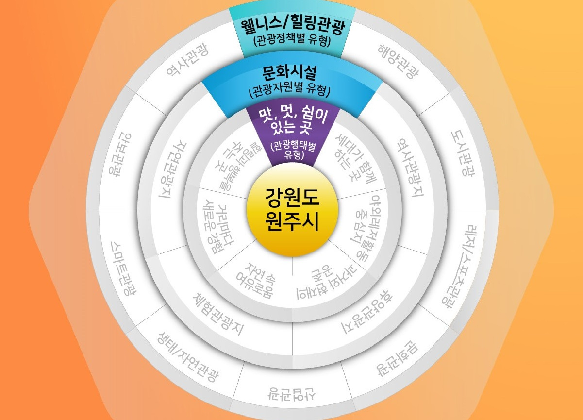 빅데이터로 분석한 원주시 관광전략 유형