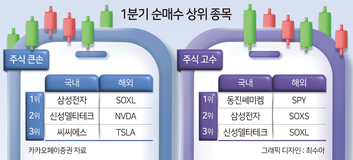 [단독] 1분기 ‘주식큰손’ 원픽은 삼성전자…‘투자고수’는 동진쎄미켐 최대 순매수 [투자360]