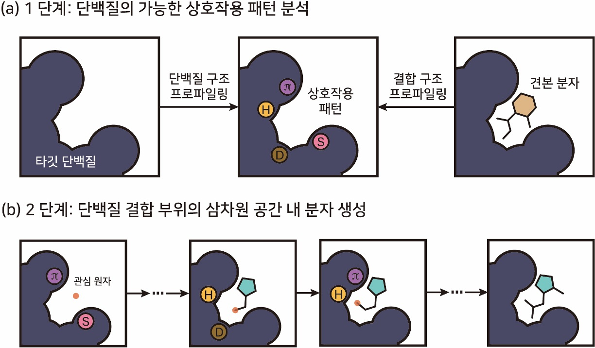 단백질-분자 상호작용 패턴 기반 3차원 생성형 AI 개념도.[KAIST 제공]