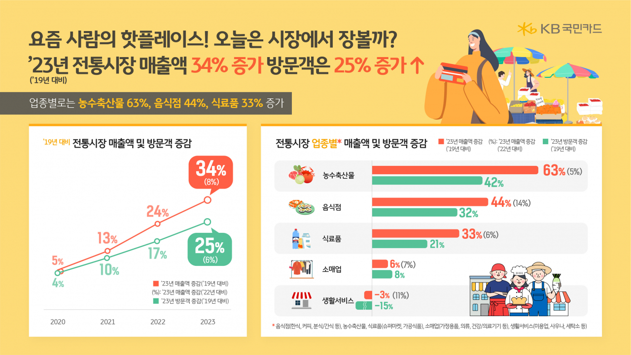 [KB국민카드 제공]