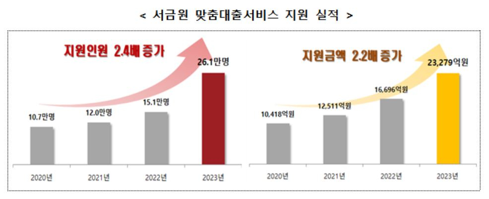 [서민금융진흥원 제공]