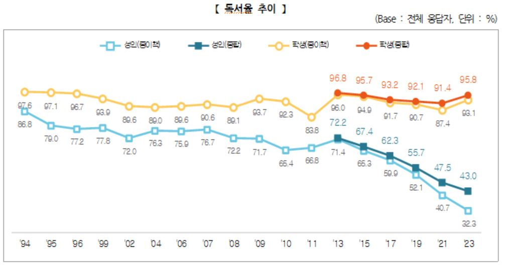 ‘책 안 읽는’ 대한민국…성인 10명 중 6명 “한 권도 안 읽는다”