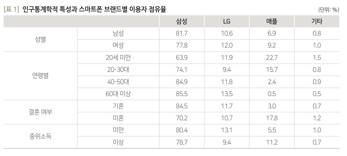 “삼성폰 쓰는 남자 안 만나죠” 이 말, 신경쓰였나?…미혼이 ‘아이폰’ 더 쓴다