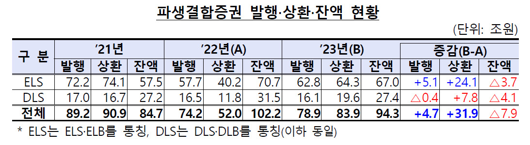 작년 손실발생 ELS 6.6兆…90% 이상이 홍콩H지수 [투자360]