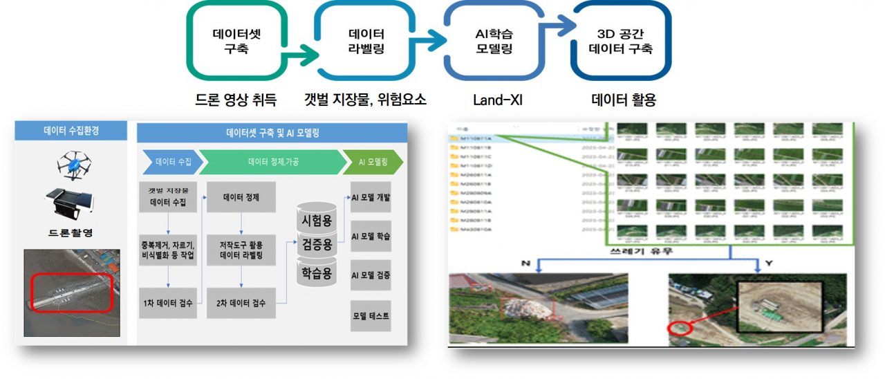 충남도의 드론·인공지능을 이용한 디지털 갯벌정보 구축·활용 사업 설명도.