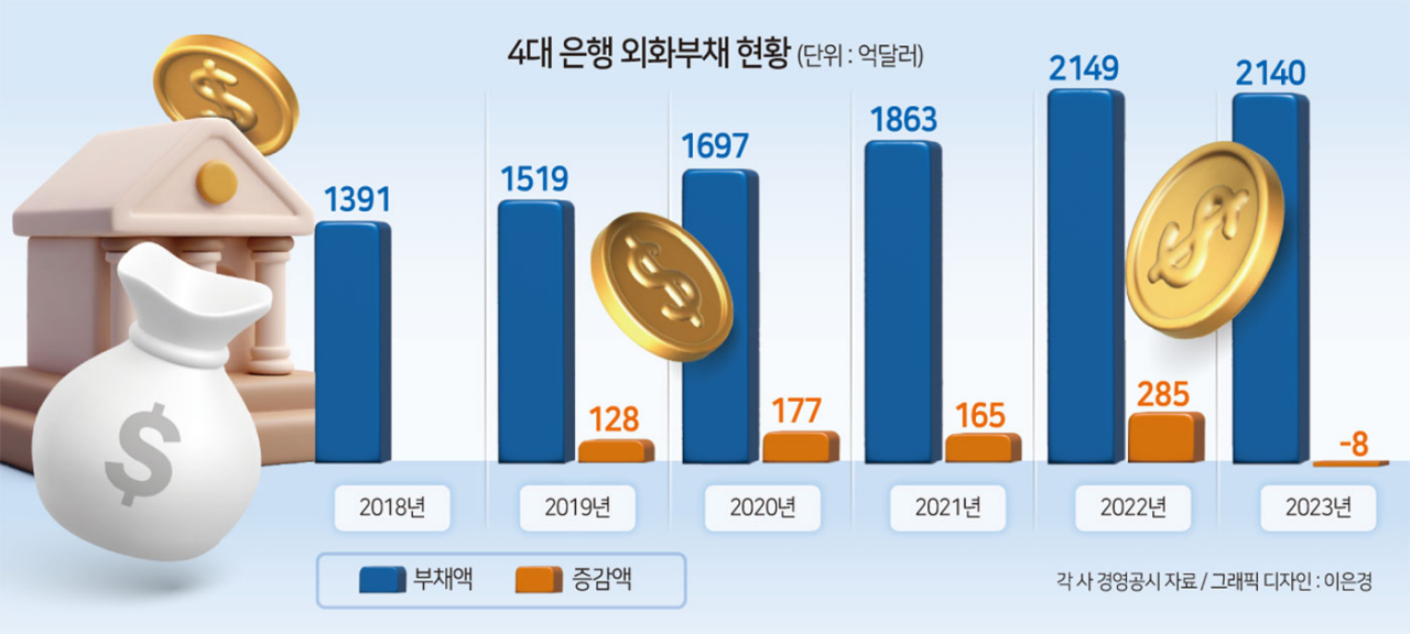 ‘킹달러’에 은행권 실적 ‘비상등’…외화부채 5년 새 100조원↑[머니뭐니]