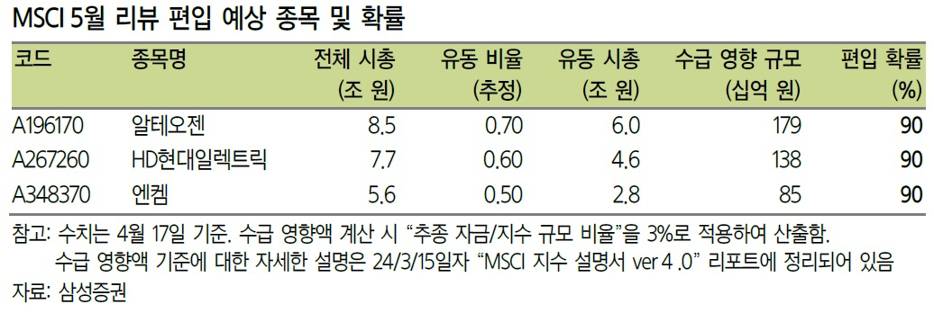 HD현대일렉트릭·알테오젠·엔켐, 5월 MSCI 편입 전망 [투자360]