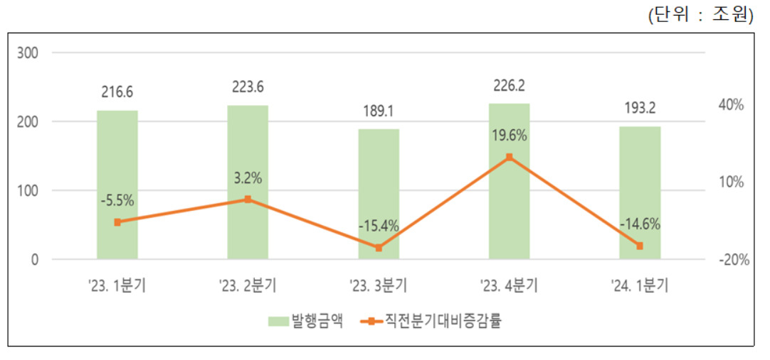 1분기 단기사채 조달 193조…전년比 10.8%↓ [투자360]