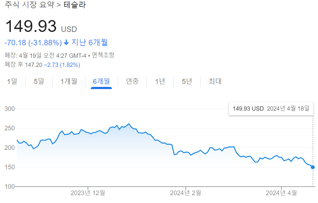 최근 6개월 테슬라 주가 흐름