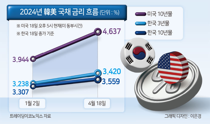 떨어질 줄 모르는 금리에 금투세까지…채권개미들은 ‘울고 싶어라’ [투자360]