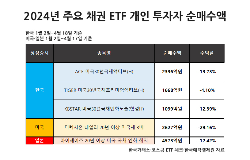 떨어질 줄 모르는 금리에 금투세까지…채권개미들은 ‘울고 싶어라’ [투자360]