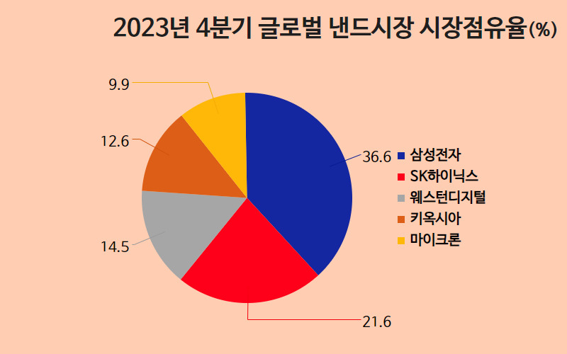 삼성·SK 괴롭혔던 ‘골칫거리’가 깜짝실적 주역?…“악성재고에 창고 신세였는데” [비즈360]