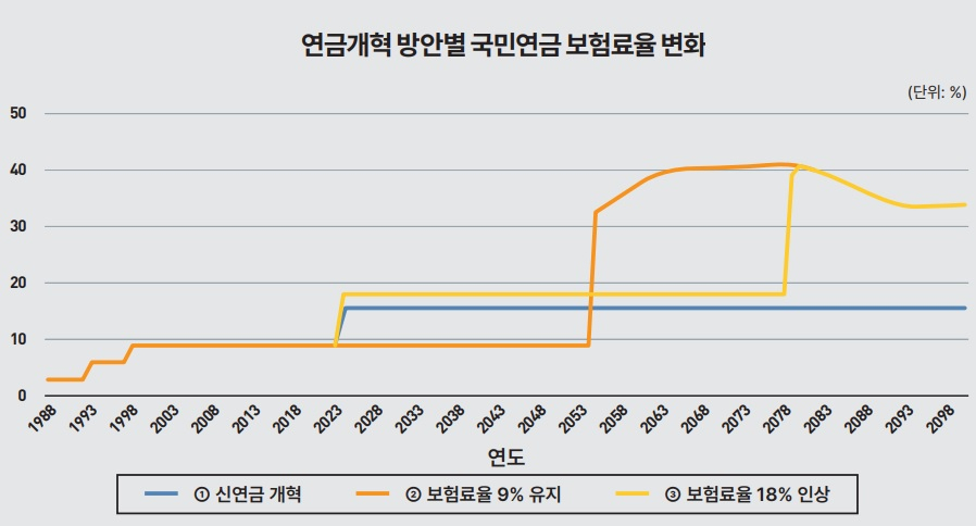 [KDI ‘국민연금 구조개혁 방안’ 자료]