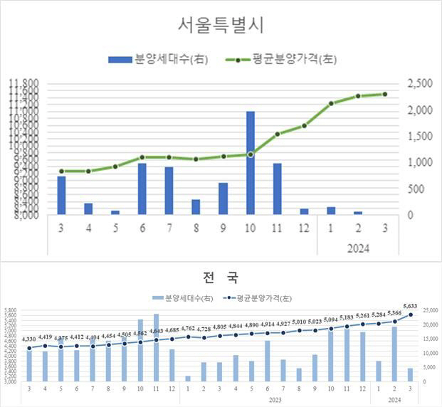 3월 말 기준 서울 및 전국 민간아파트 분양가격 동향[주택도시공사 제공]