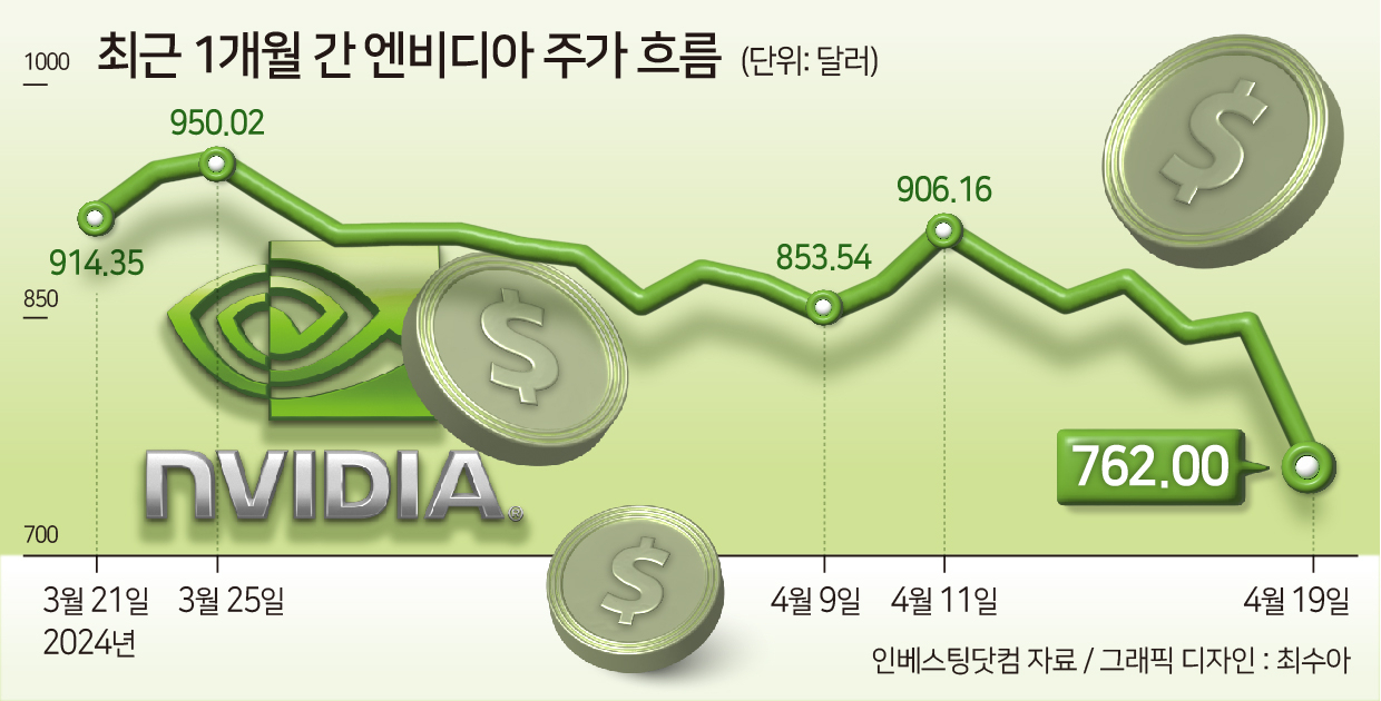 뜨거운 AI칩 랠리는 가고 남은 건 조정?…내달 엔비디아 실적에 쏠리는 눈 [투자360]