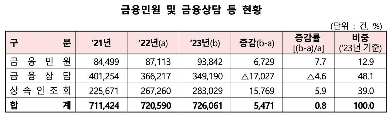 [금융감독원 자료]