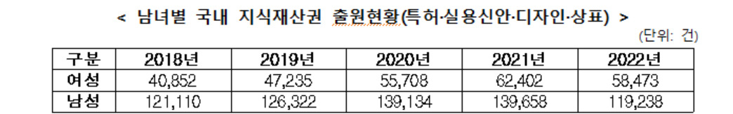 ※ 2022 지식재산 통계연보 남녀별 특허·실용신안·디자인·상표 출원 건수(특허청)