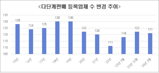 다단계판매 등록업체 수 변경 추이 [공정거래위원회]