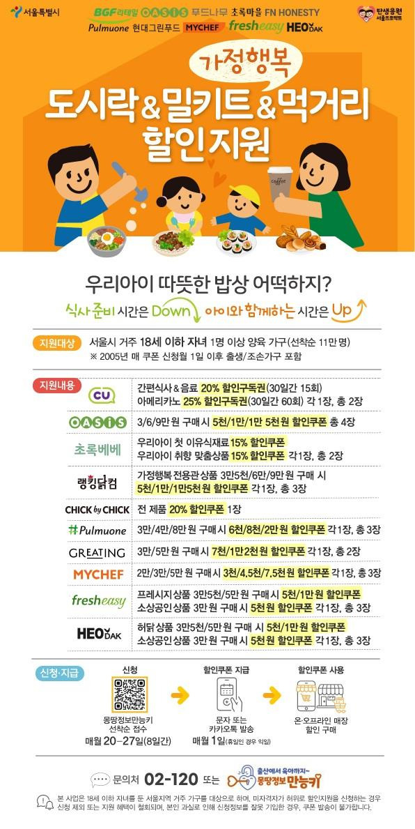 서울시는 식탁물가 상승으로 자녀의 식사 준비에 부담이 커진 양육가정을 위한 ‘가정행복 도시락·밀키트·먹거리 할인 지원 사업’에 프레시지와 허닭이 동참한다고 23일 밝혔다.[서울시 제공]