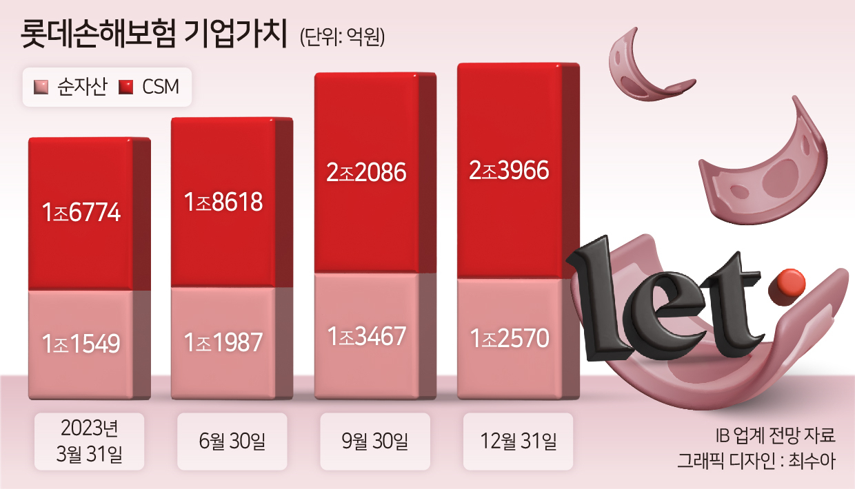 [단독] 롯데손해보험 ‘매각 일정표’ 나왔다…오늘부터 인수의향서 접수