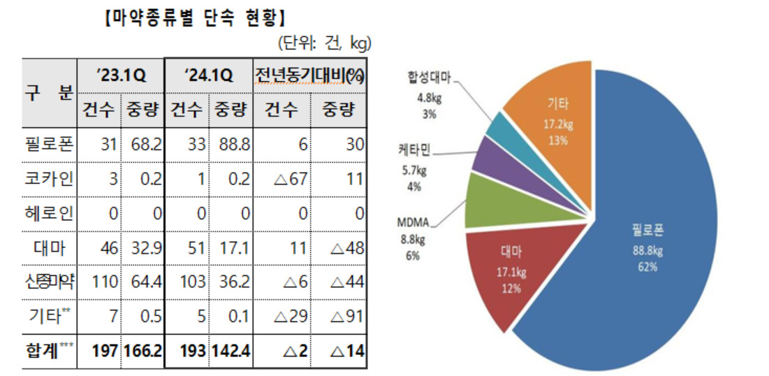 * 케타민, MDMA, LSD, GHB, 합성대마 등** 양귀비 종자, 모르핀, 펜타닐 등 *** 1사건에 2종류 이상의 마약이 포함된 것이 있어 총 사건수(’23년 154건, ’24년 166건)와 상이