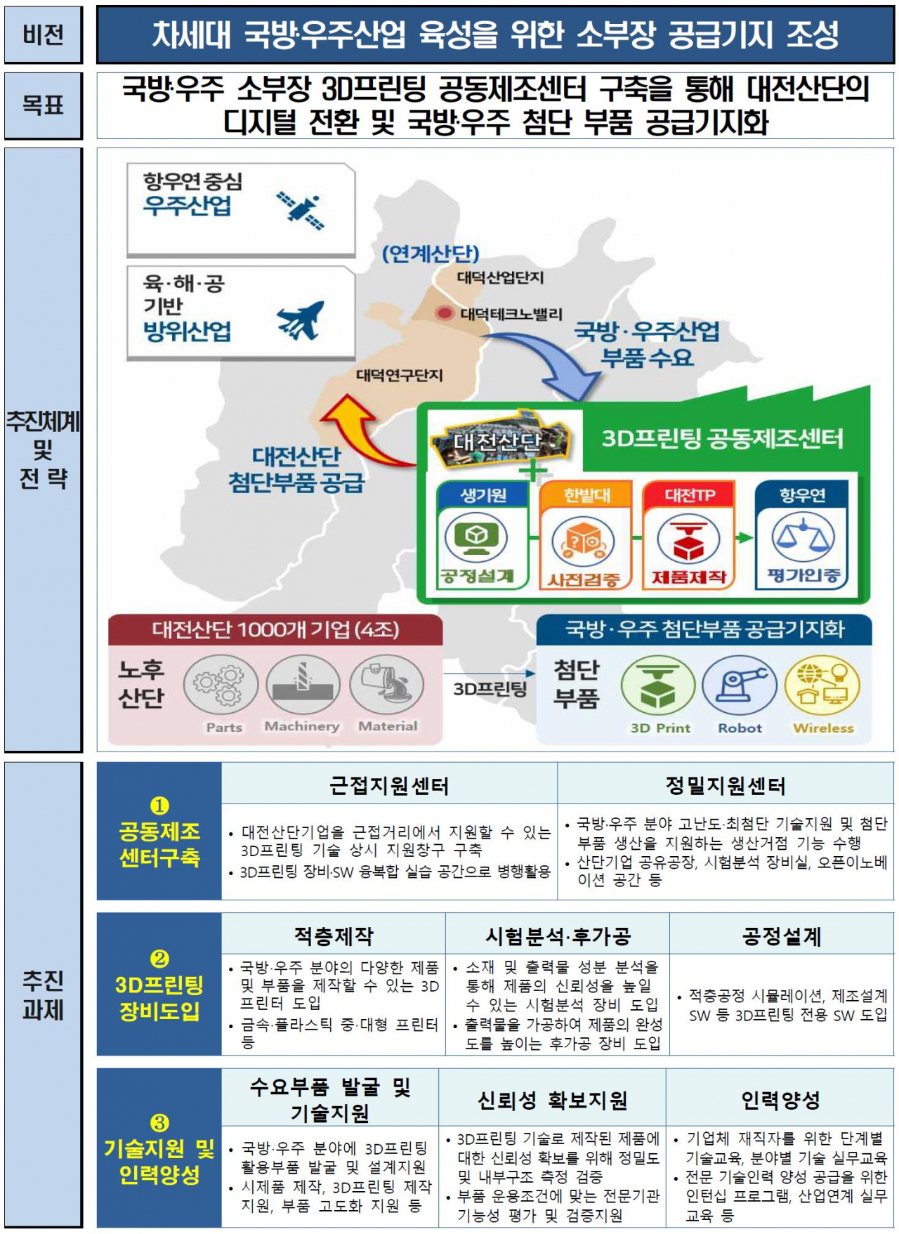 대전시 차세대 국방우주산업 육성 위한 소부장 공급기지 조성 비전 및 추진전략.
