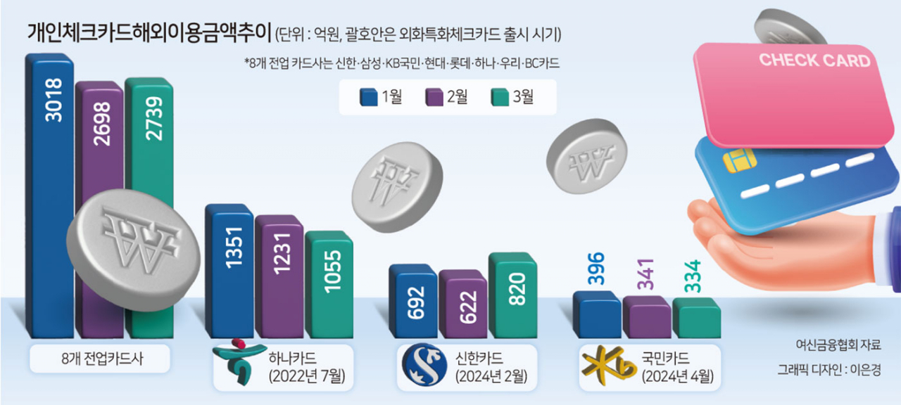 ‘트래블로그’ 선점 효과에 3월 해외 체크 열 중 넷이 하나…신한 추격에 국민도 동참[머니뭐니]