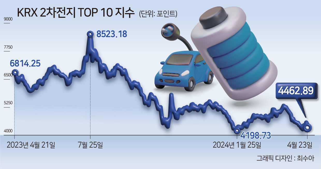 실적발표 후 테슬라 주가반등…1년새 100조 넘게 빠진 2차전지株도 다시 웃을까 [투자360] - 헤럴드경제