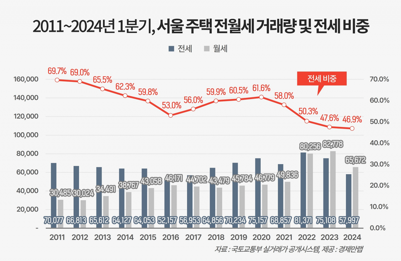 “월급 받아 전부 방값에”…주택 임대차 시장, 월세 중심으로 재편 [부동산360]