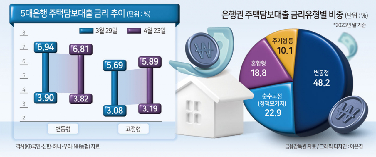 ‘고정금리 확대’ 과제 은행권, 주기형 주담대 출시·금리인하 행렬 [머니뭐니]