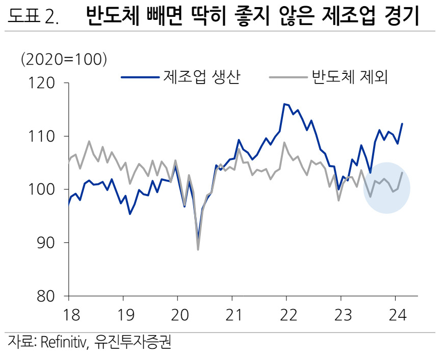 “반도체만 잘 나가는 韓수출…하반기 완만하게 둔화할 듯” [투자360]