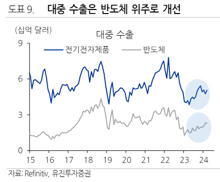 “반도체만 잘 나가는 韓수출…하반기 완만하게 둔화할 듯” [투자360]