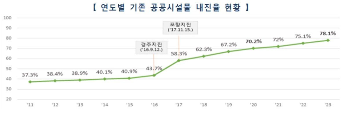 [행정안전부 자료]