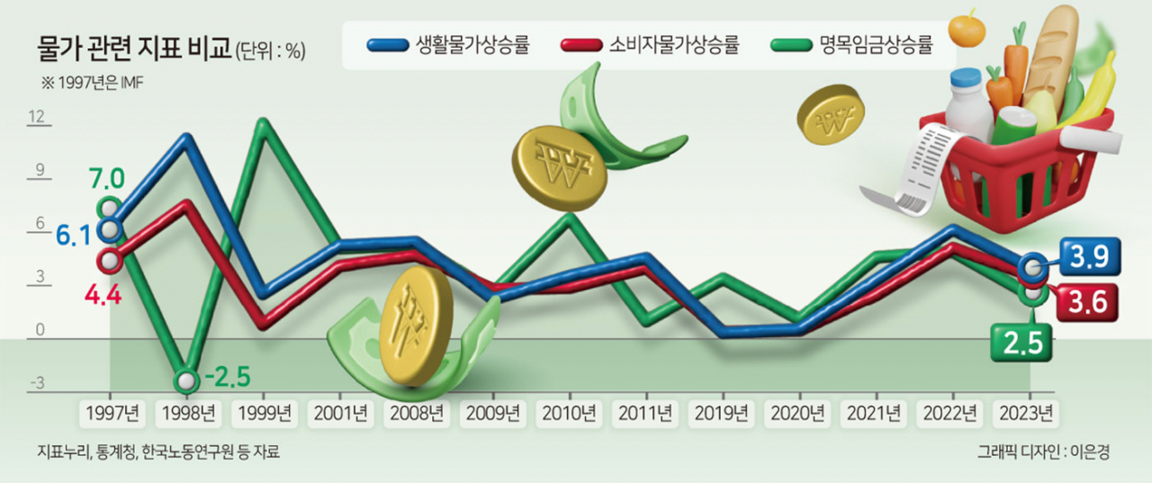 유례없는 고물가라는데, IMF 때보다 더 힘든 걸까요? [세모금]