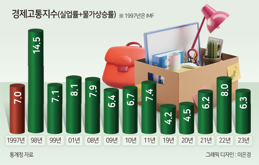 유례없는 고물가라는데, IMF 때보다 더 힘든 걸까요? [세모금]