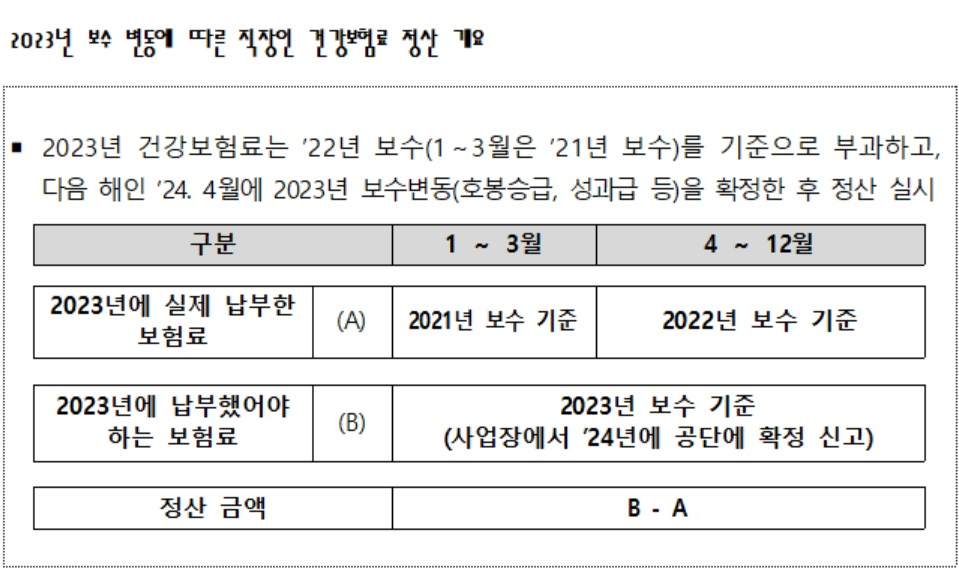 [국민건강보험공단 자료]