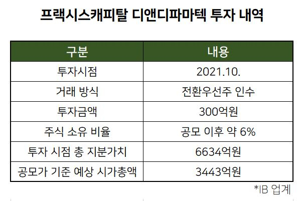 프랙시스캐피탈, 디앤디파마텍 회수 '첫 관문' 통과 [투자360]