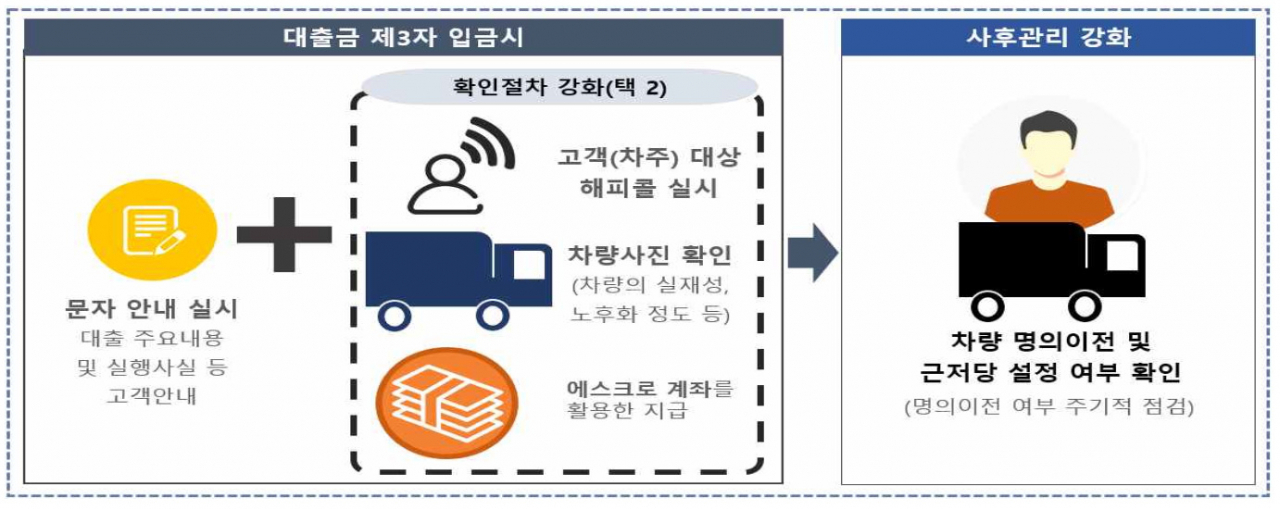 [금융감독원 자료]