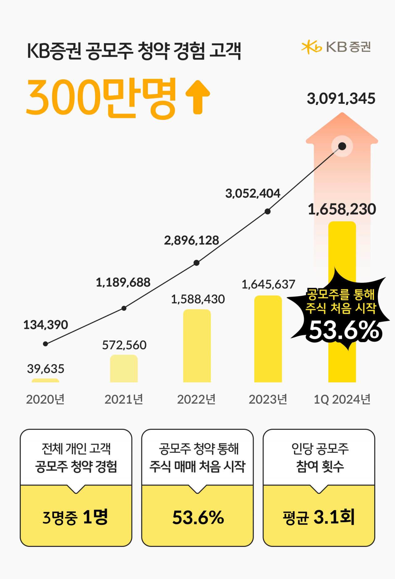 KB證 “공모주 청약 경험 고객 누적 300만명 넘어”