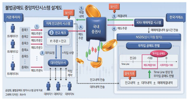 금감원장 “불법공매도 이중검증하겠다”