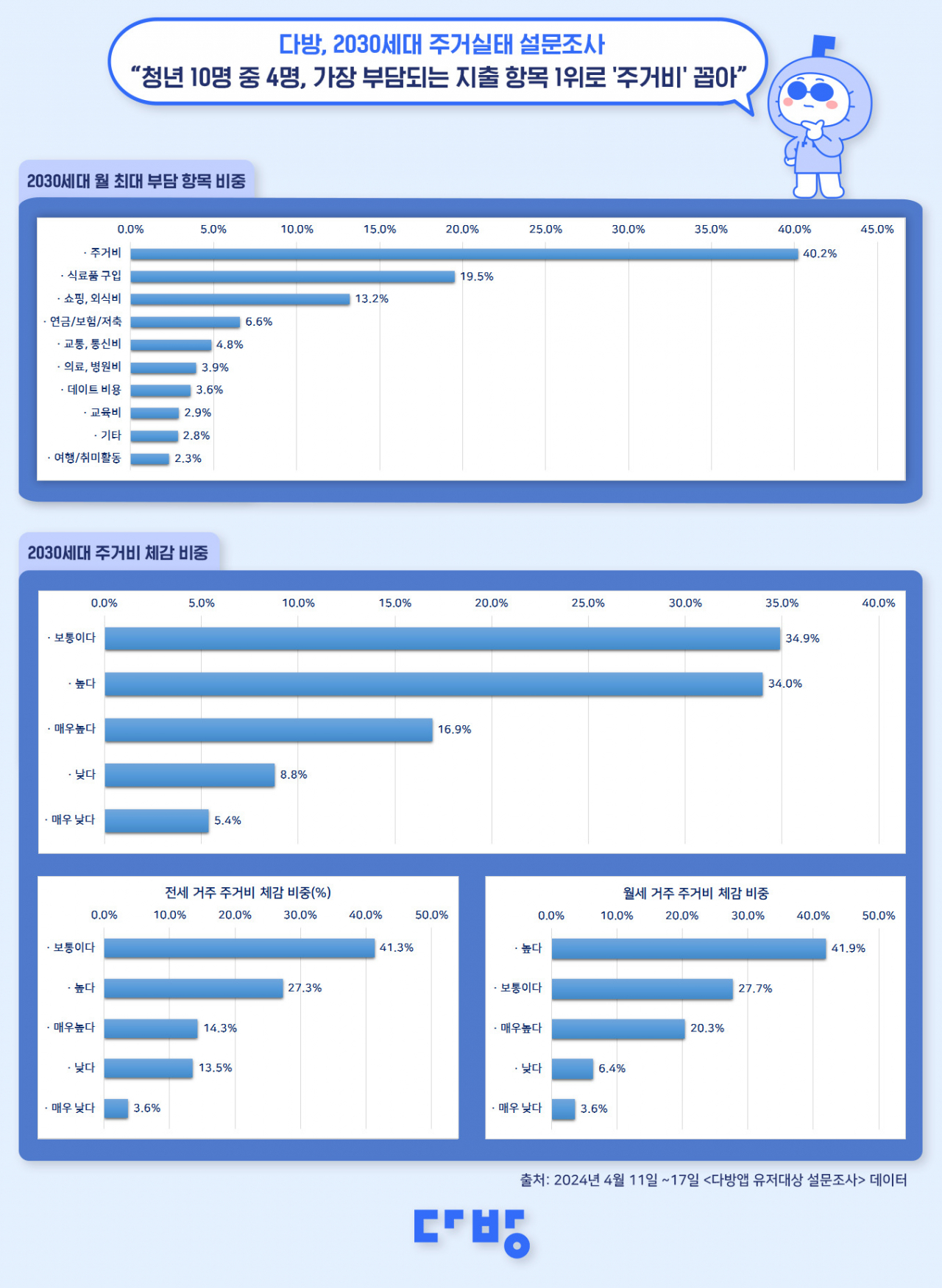 2030 돈 걱정 1위 밥값·술값 아니었다…주거비에 등골 휜다 [부동산360]