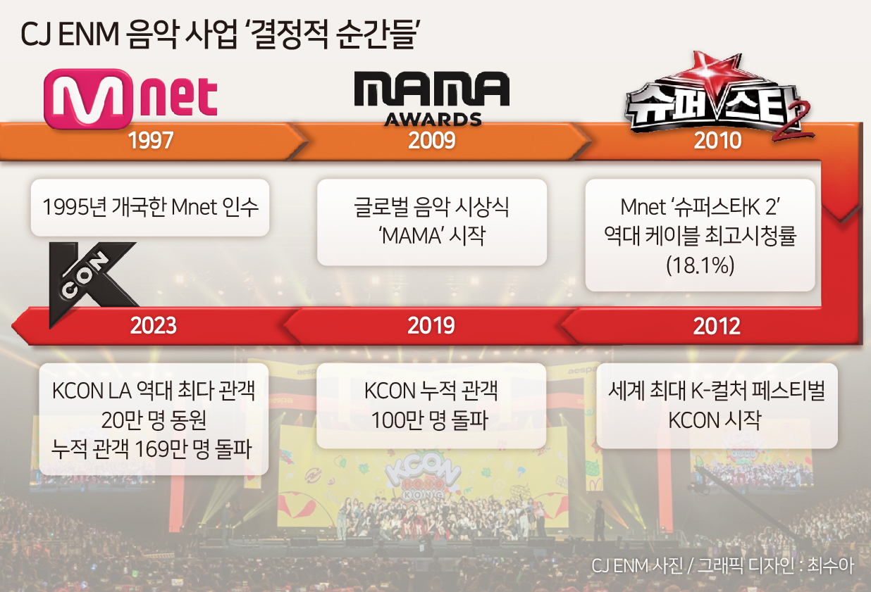 CJ가 발굴하고 4대 기획사에서 만개…장기성과 전략 필요할 때[K-컬처 위닝스토리] - 헤럴드경제